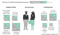 Les préfets en 2020