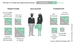 Les préfets en 2020