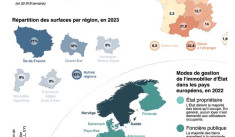 Une foncière publique pour gérer l’immobilier de l’État