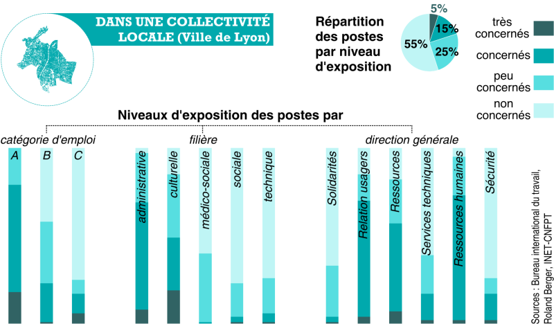 Impact de l'IA générative sur l'emploi, mondial, national, local