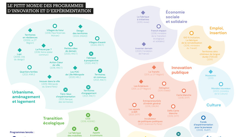 Le petit monde des programmes d’innovation et d’expérimentation ...