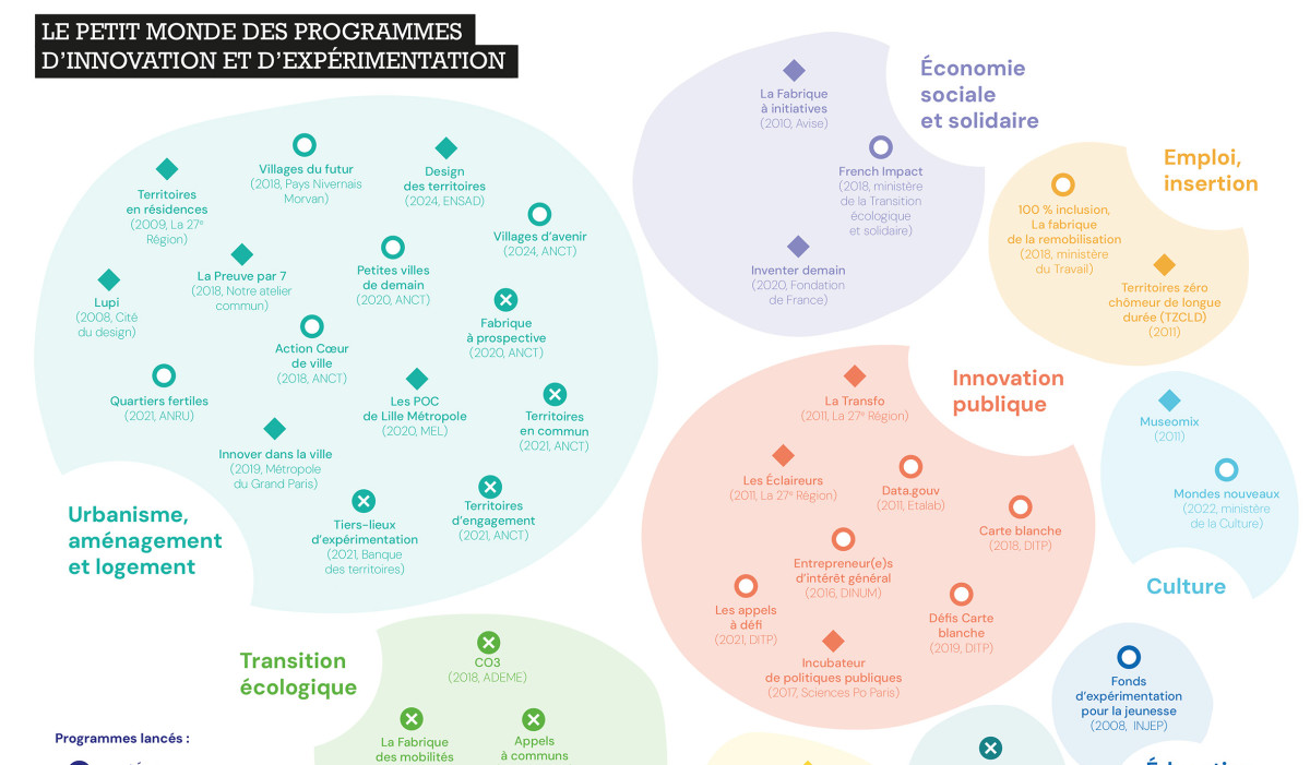 Le petit monde des programmes d’innovation et d’expérimentation ...