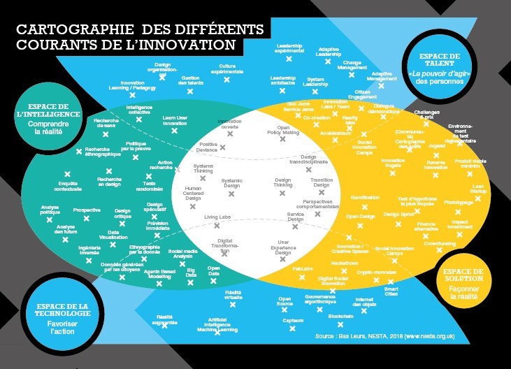 Cartographie des différents courants de l'innovation