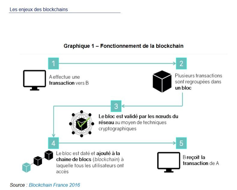 le fonctionnement de la Blockchain