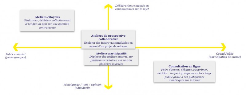 Les différentes méthodes et usages des dispositifs participatifs