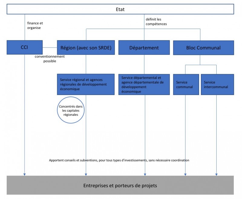 Paysage institutionnel de l’accompagnement économique avant la loi NOTRe