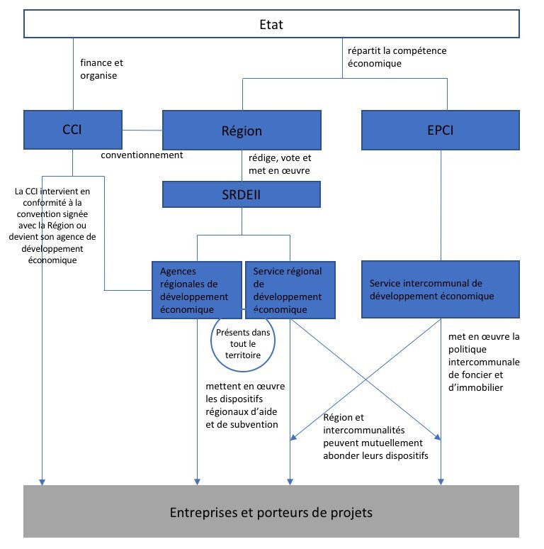 Figure 2 : Nouveau paysage institutionnel de l’accompagnement économique