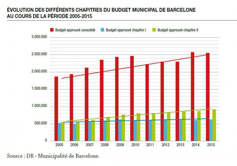 Budget municipal de Barcelone de 2005 à 2015