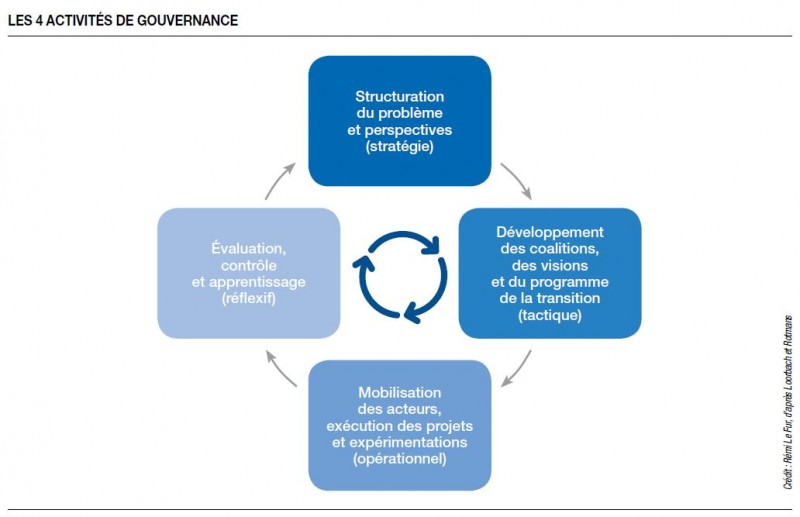 Les 4 activités de gouvernance