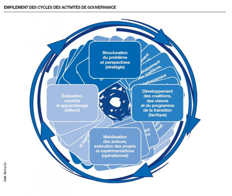 Les 4 activités de gouvernance