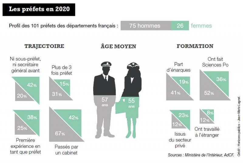 Les préfets en 2020