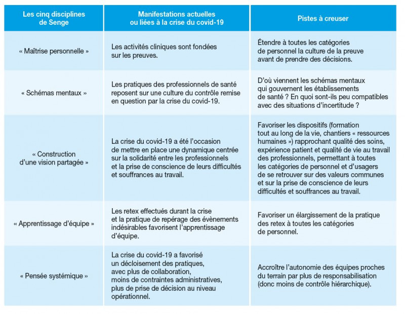 Tableau des solutions organisation apprenante