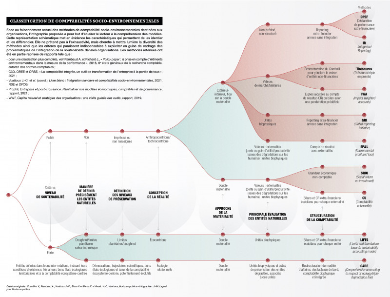 Classification de comptabilités socio-environnementales