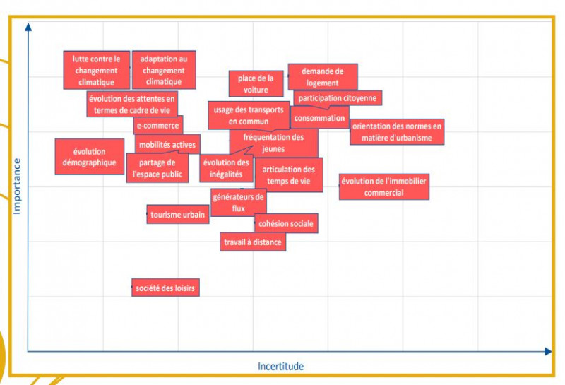 L’identification des facteurs de changement