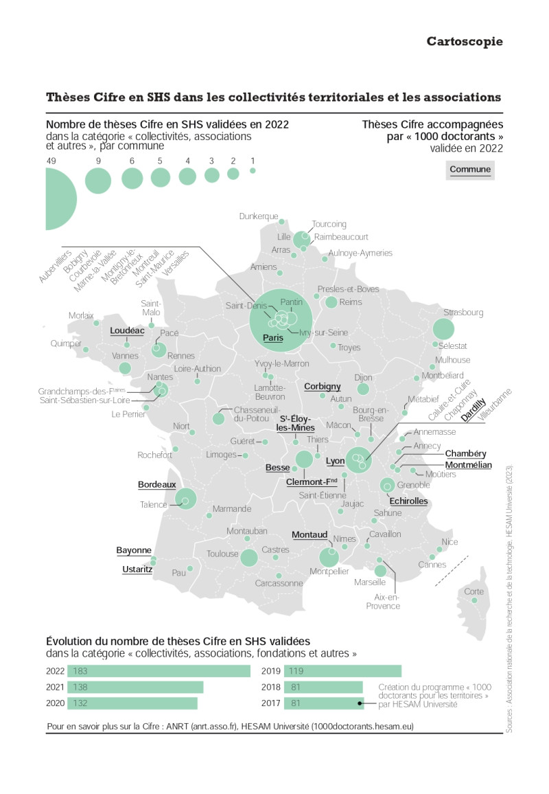 Thèses Cifre en SHS dans les collectivités territoriales et les associations