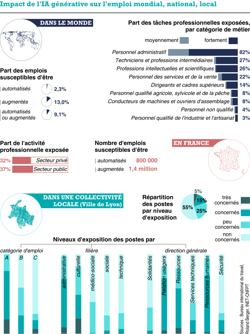 Impact de l'IA générative sur l'emploi, mondial, national, local